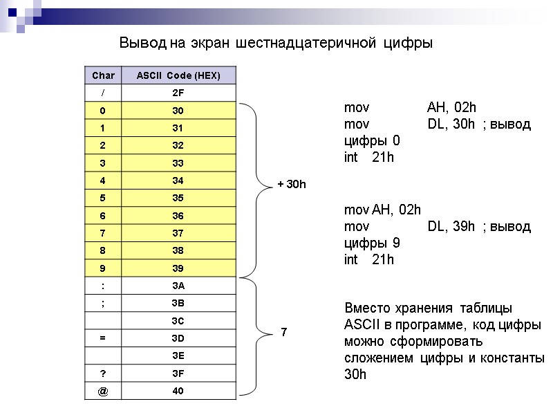 Вывод на экран шестнадцатеричной цифры  mov  AH, 02h mov  DL, 30h